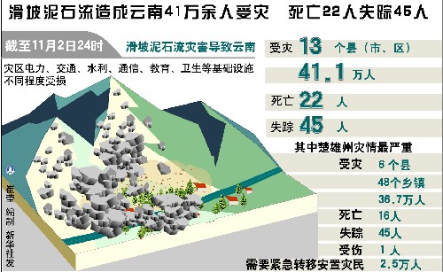 圖表:滑坡泥石流造成云南41萬余人受災(zāi) 死亡22人失蹤45人 新華社發(fā)