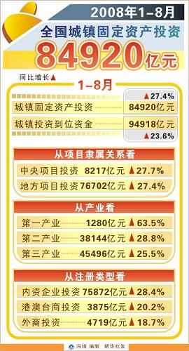 圖表:2008年1-8月全國城鎮(zhèn)固定資產(chǎn)投資84920億元 新華社發(fā)