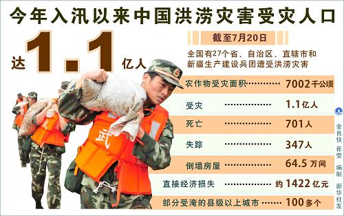 圖表:今年入汛以來中國洪澇災害受災人口達1.1億人 新華社發(fā)