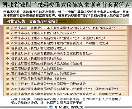 圖表:河北省處理三鹿奶粉重大食品安全事故有關(guān)責(zé)任人 新華社發(fā)