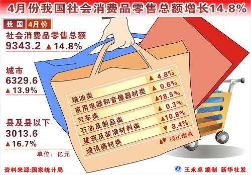 圖表:4月份我國社會消費(fèi)品零售總額增長14.8% 新華社發(fā)