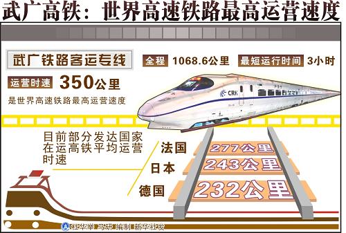 圖表:武廣高鐵:世界高速鐵路最高運(yùn)營速度 新華社發(fā)