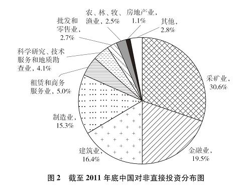 圖表:圖2:截至2011年底中國對非直接投資分布圖 新華社記者 馬研 編制
