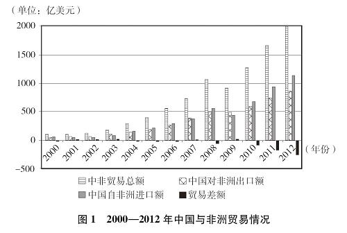 圖表:圖1:2000-2012年中國與非洲貿(mào)易情況 新華社記者 馬研 編制