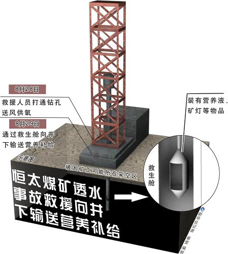 8月29日上午9時(shí)許,黑龍江省七臺(tái)河市勃利縣恒太煤礦救援人員已經(jīng)開始通過鉆孔下放救生艙向井下輸送營養(yǎng)液、礦燈、紙、筆等物品。 但隨后兩次放下的救生艙均未被打開,補(bǔ)給物資未被取出。29日午間,救援人員將攝像頭放入救生艙下放,未到底便被水沫擋住視線又拉回地面。 目前救援人員仍在繼續(xù)加大力度排水,疏通營救路線下井救援,并反復(fù)通過“生命通道”向井下傳遞信息,爭取盡快將受困礦工救出。新華社記者 崔瑩 編制
