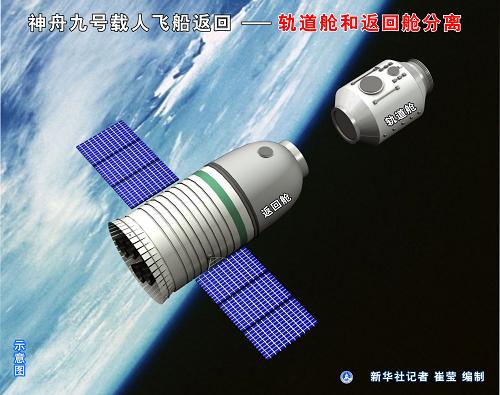 圖表:神舟九號(hào)載人飛船返回——軌道艙和返回艙分離 新華社記者 崔瑩 編制