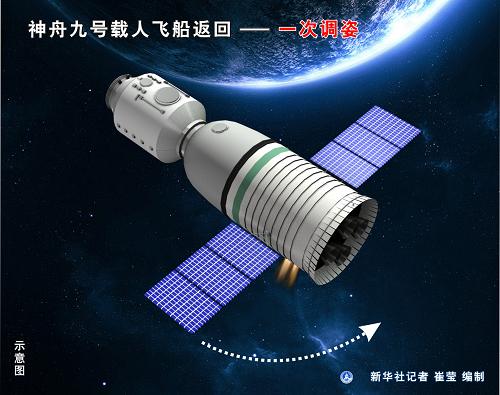 圖表:神舟九號(hào)載人飛船返回——一次調(diào)姿 新華社記者 崔瑩 編制