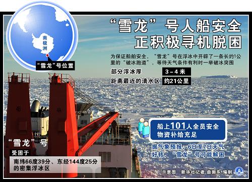 圖表:“雪龍”號人船安全正積極尋機(jī)脫困 新華社記者 曲振東 編制