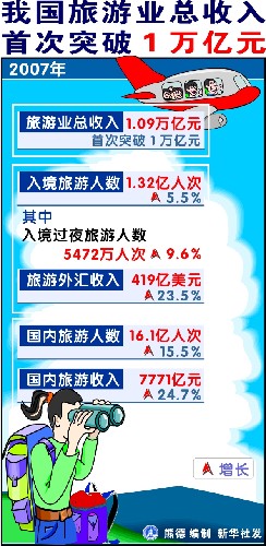 圖表:我國旅游業(yè)總收入首次突破1萬億元 新華社發(fā)