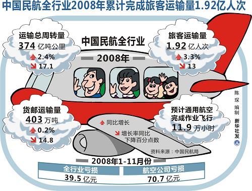 圖表:中國(guó)民航全行業(yè)2008年累計(jì)完成旅客運(yùn)輸量1.92億人次 新華社發(fā)