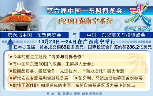 圖表:第六屆中國(guó)—東盟博覽會(huì)于20日在南寧舉行。新華社發(fā)