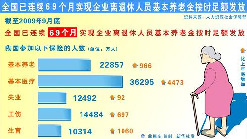 圖表:全國已連續(xù)69個月實(shí)現(xiàn)企業(yè)離退休人員基本養(yǎng)老金按時足額發(fā)放 新華社發(fā)