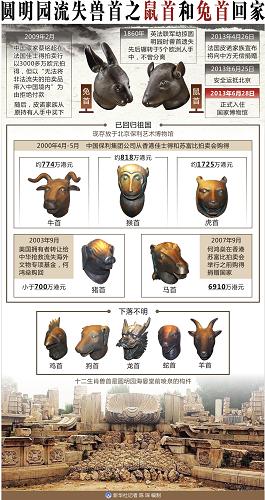 圖表:圓明園流失獸首之鼠首和兔首回家 新華社記者 陳琛 編制