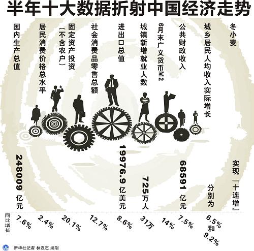 圖表:半年十大數(shù)據(jù)折射中國(guó)經(jīng)濟(jì)走勢(shì) 新華社記者 林漢志 編制