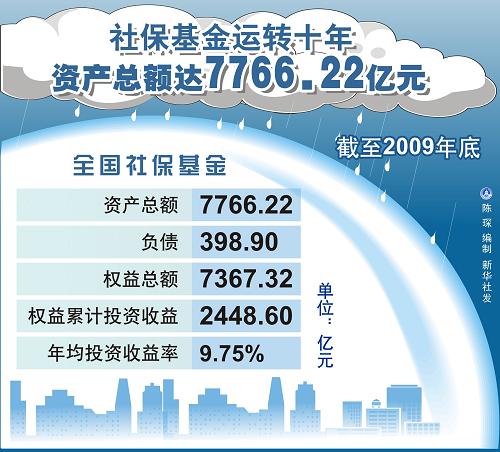 圖表:社?;疬\(yùn)轉(zhuǎn)十年 資產(chǎn)總額達(dá)7766.22億元 新華社發(fā)