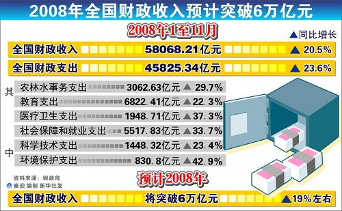 圖表:2008年全國財政收入預(yù)計突破6萬億元 新華社發(fā)