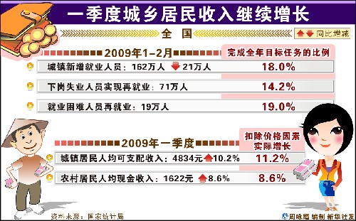 圖表:一季度城鄉(xiāng)居民收入繼續(xù)增長 新華社發(fā)