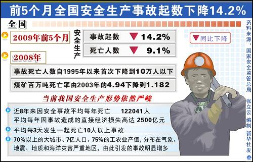 圖表:前5個月全國安全生產(chǎn)事故起數(shù)下降14.2% 新華社發(fā)
