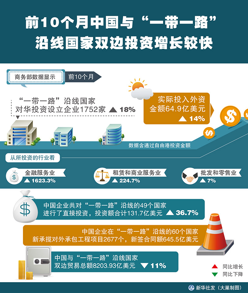 圖表：前10個月中國與“一帶一路”沿線國家雙邊投資增長較快