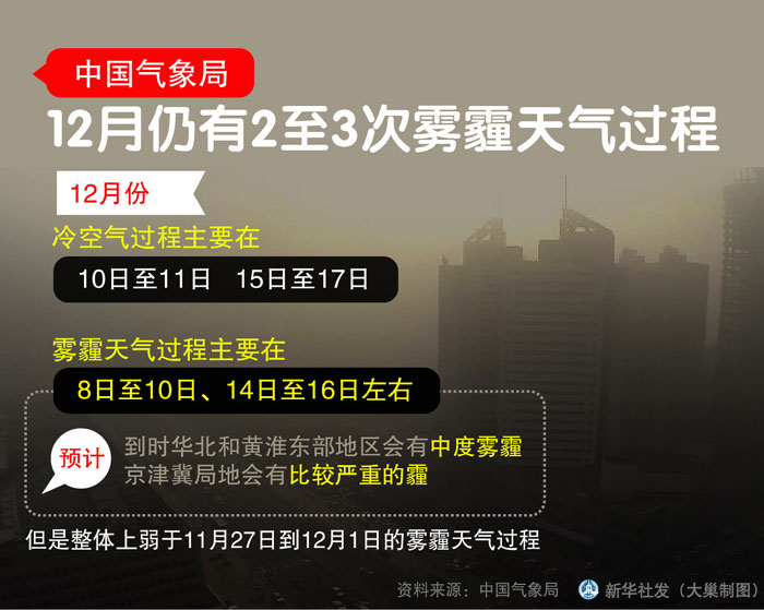 圖表：12月仍有2至3次霧霾天氣過程