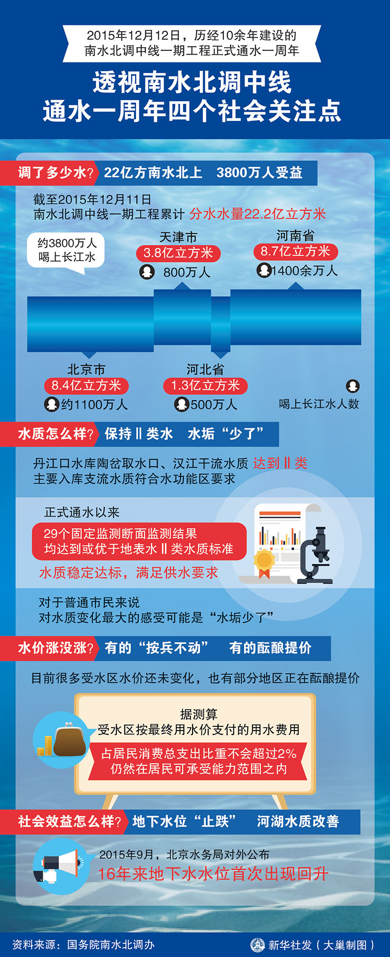圖表：透視南水北調(diào)中線通水一周年四個社會關注點 新華社發(fā) 大巢制圖