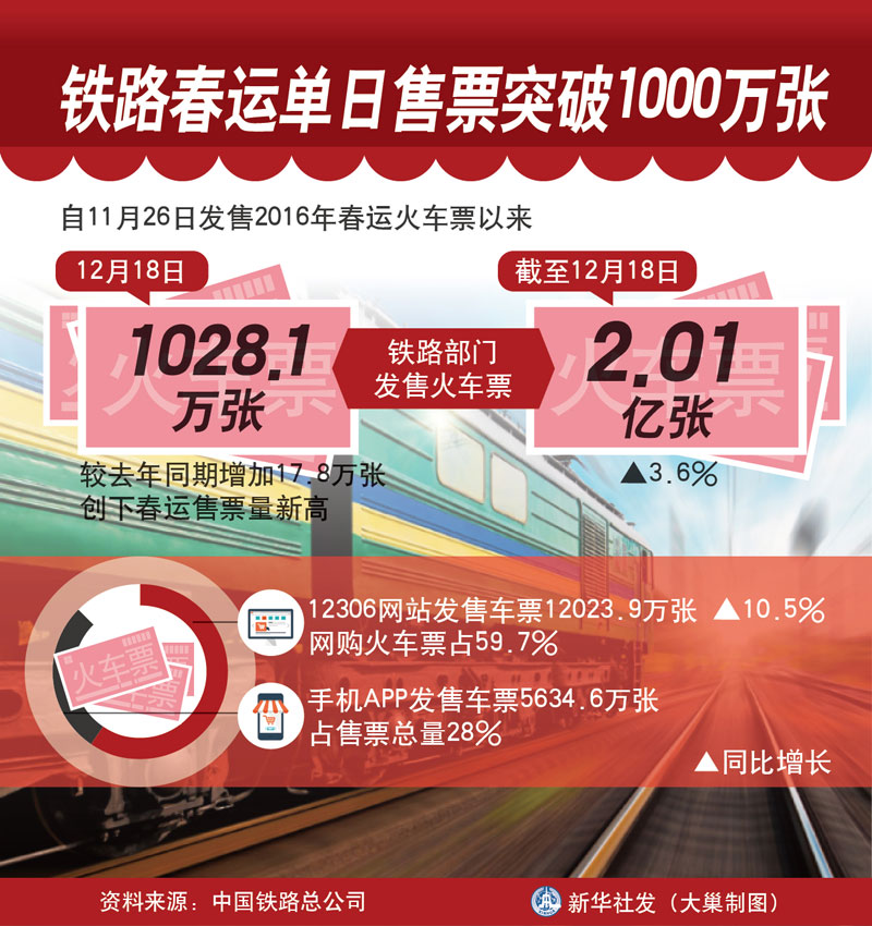 圖表：鐵路春運單日售票突破1000萬張  新華社發(fā) 大巢制圖
