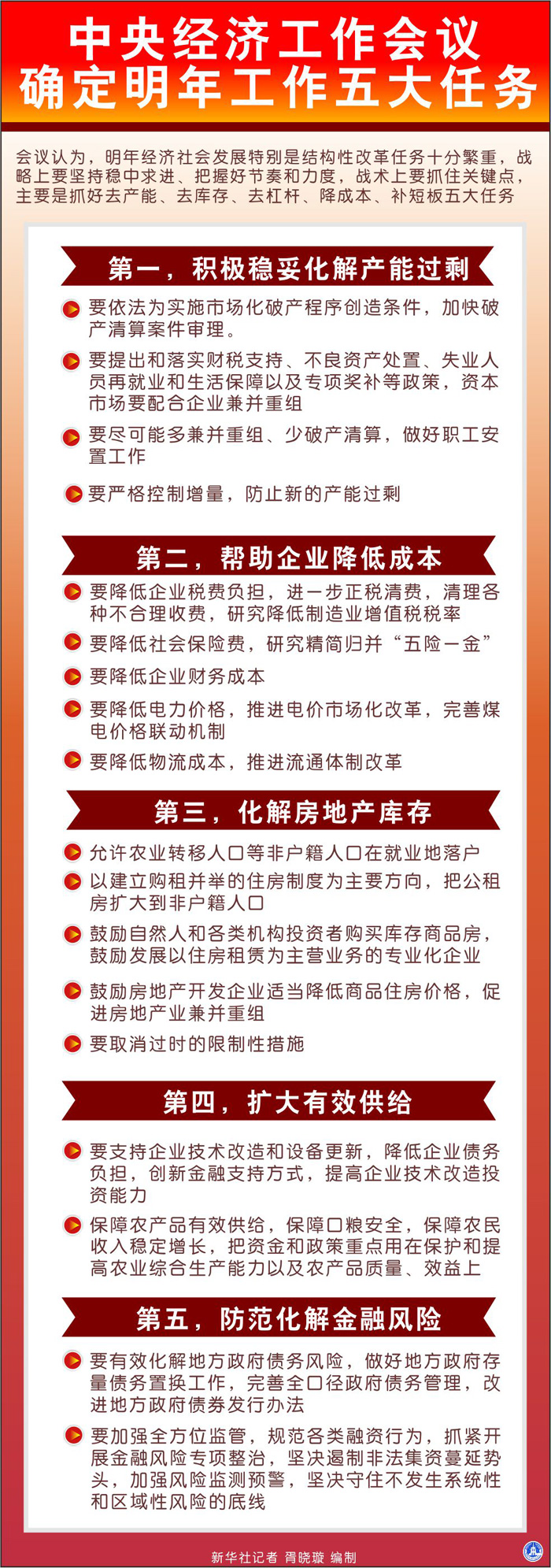 圖表：中央經(jīng)濟工作會議確定明年工作五大任務(wù)