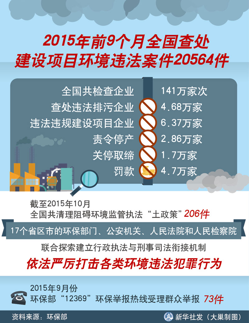 圖表：今年前9個月全國查處建設(shè)項目環(huán)境違法案件20564件  新華社發(fā) 大巢制圖