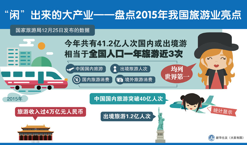圖表：“閑”出來的大產(chǎn)業(yè)——盤點(diǎn)2015年我國旅游業(yè)亮點(diǎn)  新華社發(fā) 大巢制圖