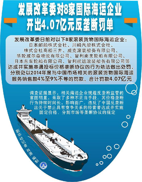 圖表：發(fā)展改革委對8家國際海運企業(yè)開出4.07億元反壟斷罰單