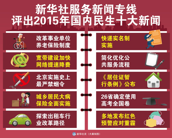 圖表：新華社服務(wù)新聞專線評出2015年國內(nèi)民生十大新聞。