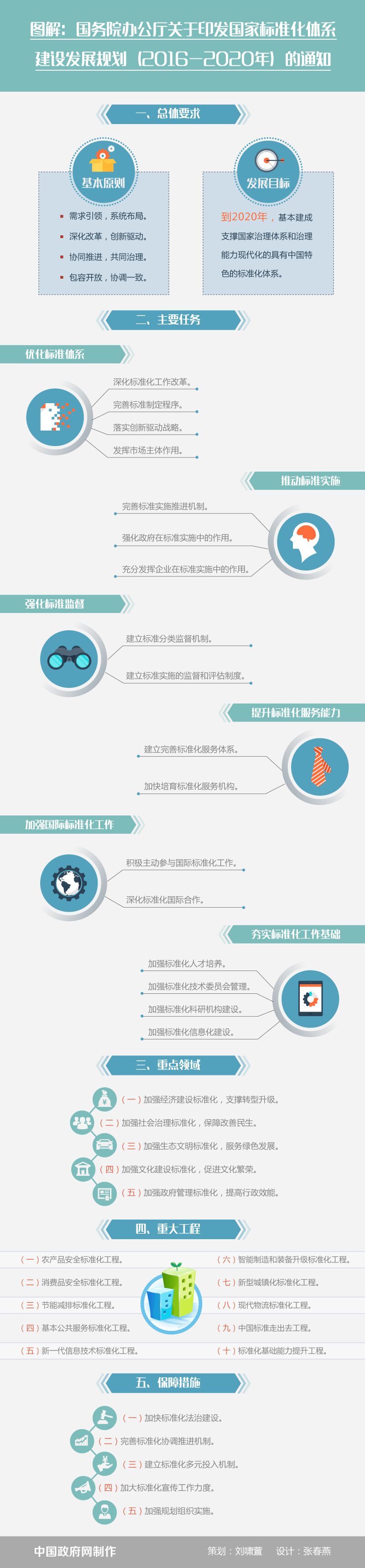 圖解:國務(wù)院辦公廳關(guān)于印發(fā)國家標(biāo)準(zhǔn)化體系建設(shè)發(fā)展規(guī)劃(2016—2020年)的通知 圖解:國務(wù)院辦公廳關(guān)于印發(fā)國家標(biāo)準(zhǔn)化體系建設(shè)發(fā)展規(guī)劃(2016—2020年)的通知