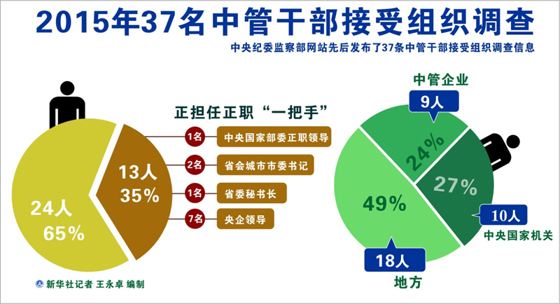 圖表:2015年37名中管干部接受組織調查 新華社記者 王永卓 編制