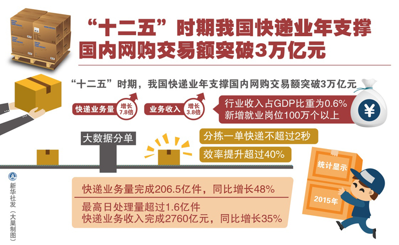 圖表：“十二五”時(shí)期我國(guó)快遞業(yè)年支撐國(guó)內(nèi)網(wǎng)購交易額突破3萬億元  新華社發(fā) 大巢 制圖