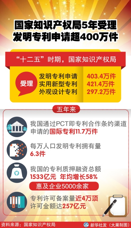 圖表：國(guó)家知識(shí)產(chǎn)權(quán)局5年受理發(fā)明專利申請(qǐng)超400萬(wàn)件 新華社發(fā) 大巢制圖