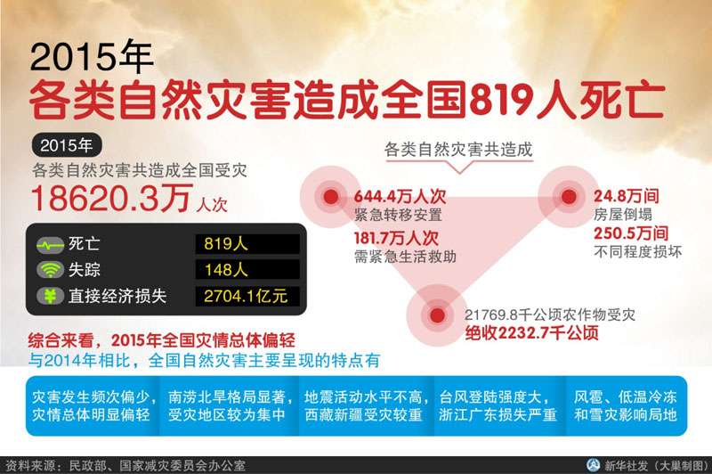 圖表：2015年各類自然災(zāi)害造成全國(guó)819人死亡  新華社發(fā) 大巢制圖