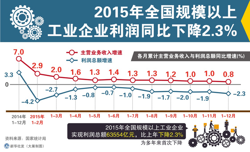 圖表：2015年全國規(guī)模以上工業(yè)企業(yè)利潤同比下降2.3%　