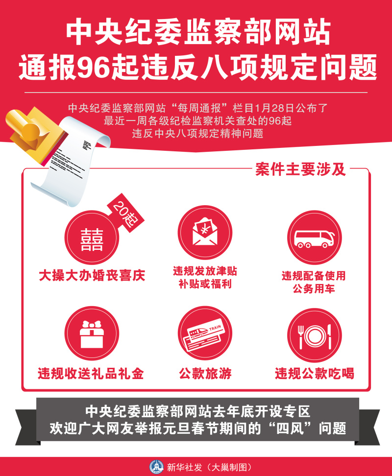 圖表：中央紀委監(jiān)察部網(wǎng)站通報96起違反八項規(guī)定問題  新華社發(fā) 大巢制圖