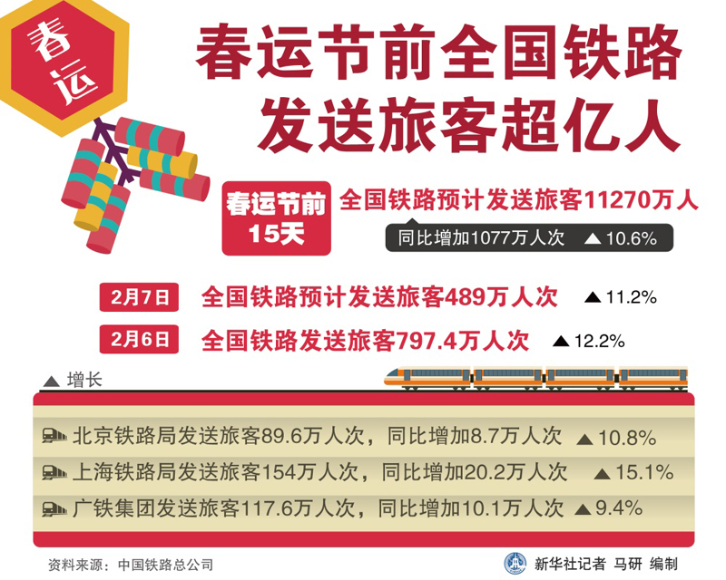 圖表：春運(yùn)節(jié)前全國鐵路發(fā)送旅客超億人 新華社記者 馬研 編制