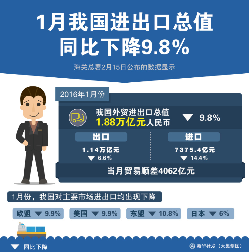 圖表：1月我國進出口總值同比下降9．8%  新華社發(fā) 大巢制圖