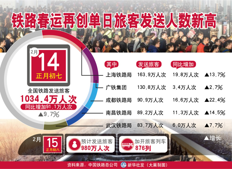 圖表：鐵路春運再創(chuàng)單日旅客發(fā)送人數(shù)新高  新華社發(fā) 大巢制圖