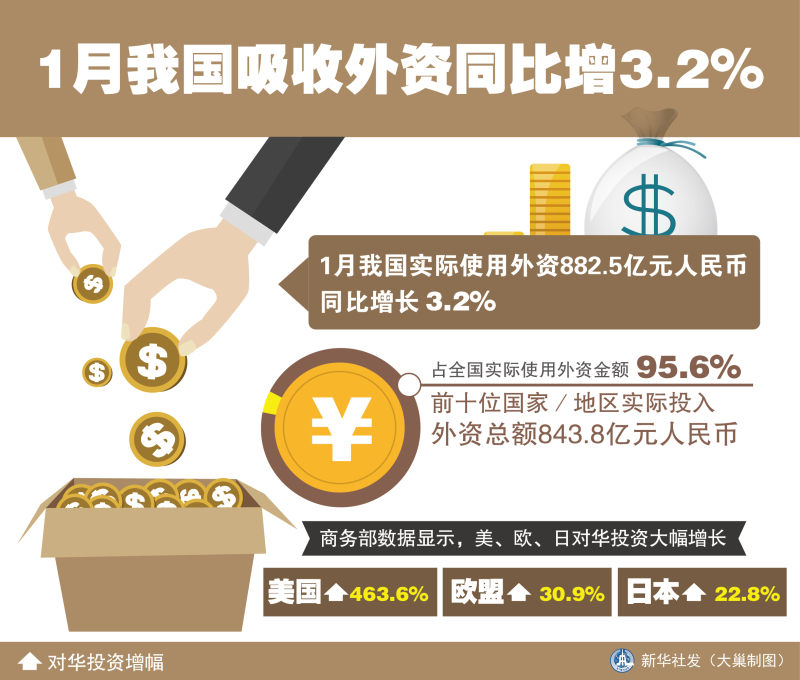圖表:1月我國(guó)吸收外資同比增3.2%  新華社發(fā) 大巢制圖