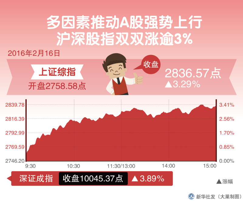 圖表：多因素推動(dòng)Ａ股強(qiáng)勢(shì)上行 滬深股指雙雙漲逾3%  新華社發(fā) 大巢制圖