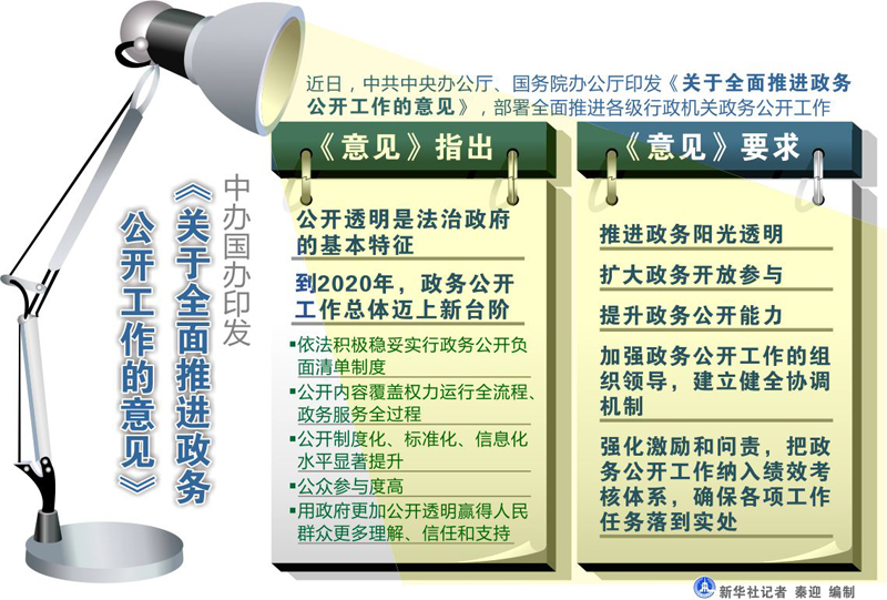 圖表：中辦國(guó)辦印發(fā)《關(guān)于全面推進(jìn)政務(wù)公開(kāi)工作的意見(jiàn)》  新華社記者 秦迎 編制
