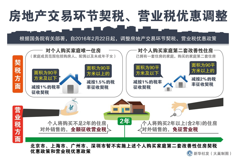 圖表：房地產(chǎn)交易環(huán)節(jié)契稅、營(yíng)業(yè)稅優(yōu)惠調(diào)整 新華社發(fā) 大巢制圖