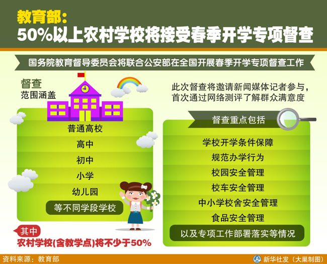 圖表：教育部：50%以上農(nóng)村學(xué)校將接受春季開(kāi)學(xué)專項(xiàng)督查