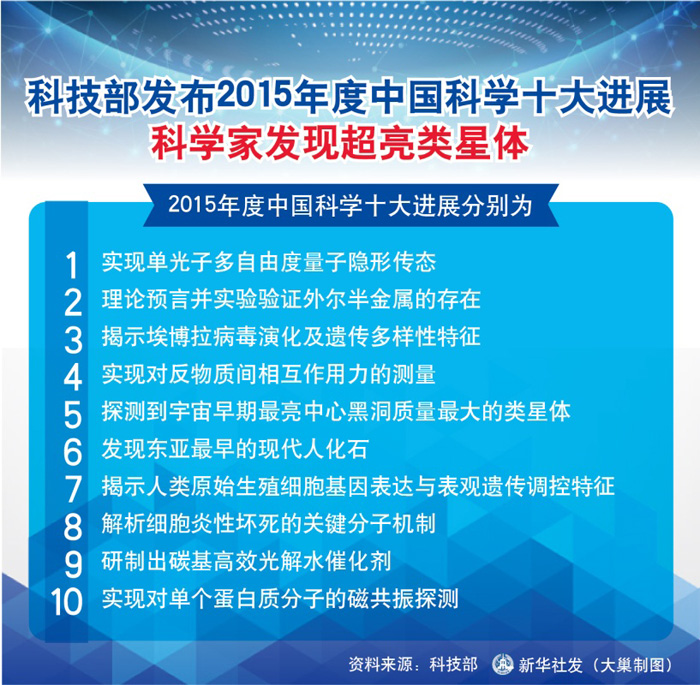 圖表：科技部發(fā)布2015年度中國科學(xué)十大進(jìn)展