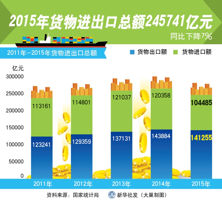 圖表：2015年貨物進(jìn)出口總額245741億元 新華社發(fā) 大巢制圖