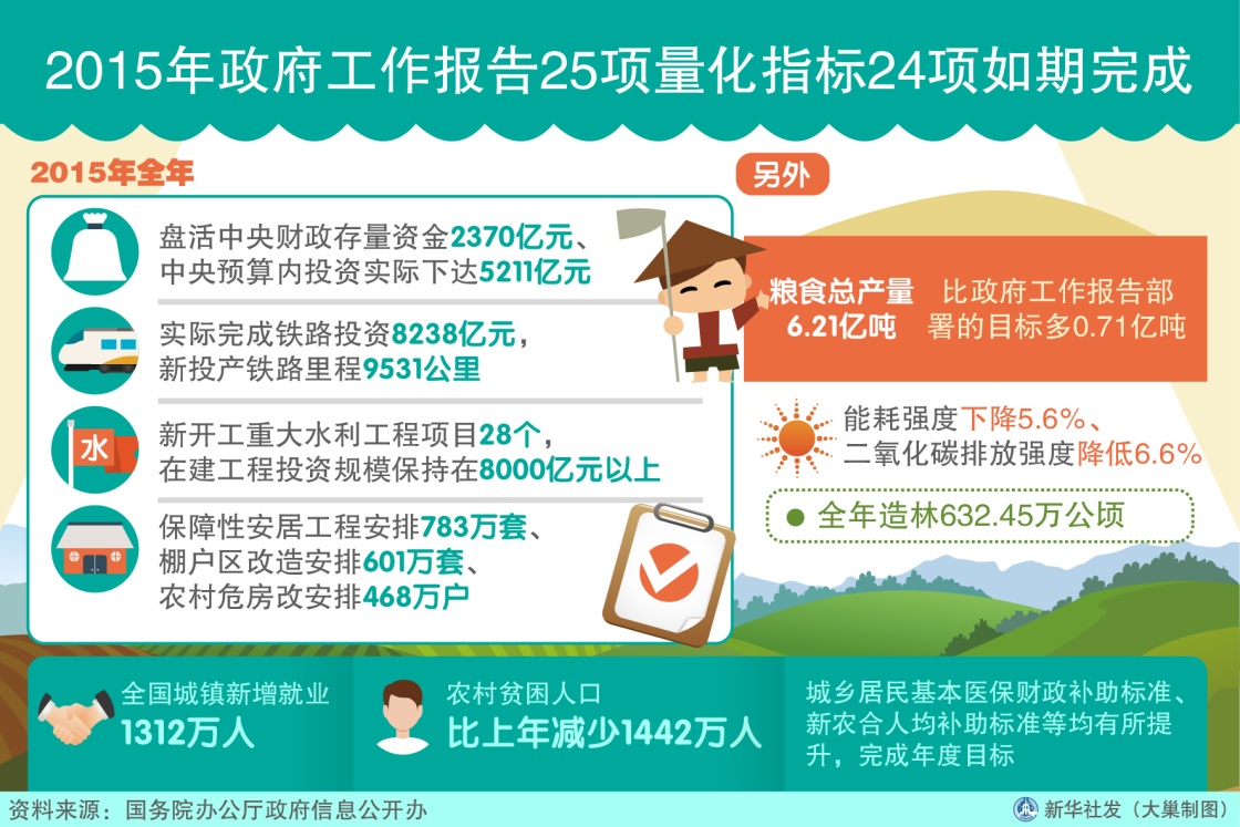 圖表：2015年政府工作報告25項量化指標(biāo)24項如期完成 新華社發(fā) 大巢制圖