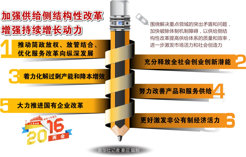 圖表：加強(qiáng)供給側(cè)結(jié)構(gòu)性改革　增強(qiáng)持續(xù)增長動力  新華社記者 秦迎 編制
